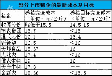 養豬成本