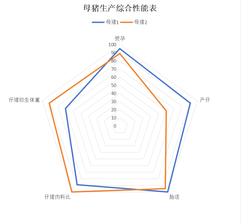 母豬生產綜合性能表